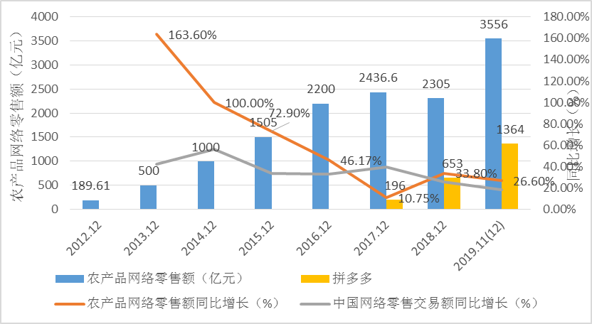 中國農產品網絡零售額增長趨勢 數字時代下的農業新篇章